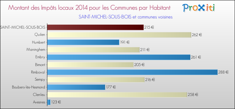 Montant des impôts locaux par Habitant pour SAINT-MICHEL-SOUS-BOIS et les communes proches en 2014 Comparaison des impôts locaux par habitant pour SAINT-MICHEL-SOUS-BOIS et les communes voisines en 2014