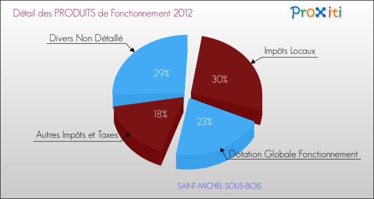Décomposition du Budget de Fonctionnement 2012 de la commune de SAINT-MICHEL-SOUS-BOIS Budget de Fonctionnement 2012 pour la commune de SAINT-MICHEL-SOUS-BOIS