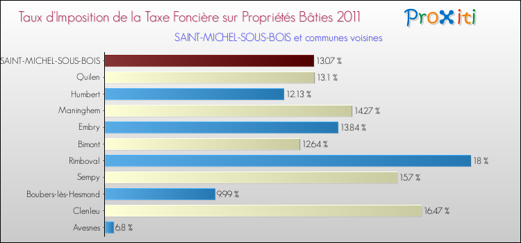 Taux d'imposition de la taxe foncière sur le bati 2011 pour SAINT-MICHEL-SOUS-BOIS et les communes proches Comparaison des taux d'imposition de la taxe foncière sur le bati 2011 pour SAINT-MICHEL-SOUS-BOIS et les communes voisines