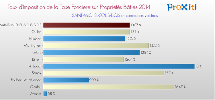 Taux d'imposition de la taxe foncière sur le bati 2014 pour SAINT-MICHEL-SOUS-BOIS et les communes proches Comparaison des taux d'imposition de la taxe foncière sur le bati 2014 pour SAINT-MICHEL-SOUS-BOIS et les communes voisines