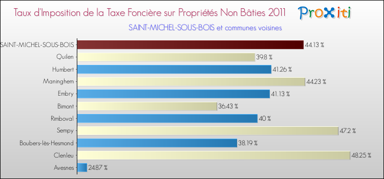 Taux d'imposition de la taxe foncière sur les immeubles et terrains non batis 2011 pour SAINT-MICHEL-SOUS-BOIS et les communes proches Comparaison des taux d'imposition de la taxe foncière sur les immeubles et terrains non batis 2011 pour SAINT-MICHEL-SOUS-BOIS et les communes voisines