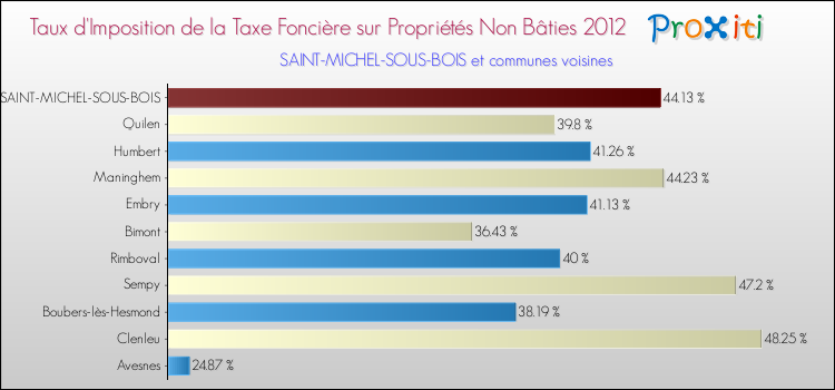 Taux d'imposition de la taxe foncière sur les immeubles et terrains non batis 2012 pour SAINT-MICHEL-SOUS-BOIS et les communes proches Comparaison des taux d'imposition de la taxe foncière sur les immeubles et terrains non batis 2012 pour SAINT-MICHEL-SOUS-BOIS et les communes voisines