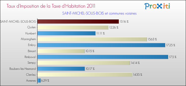 Taux d'imposition de la taxe d'habitation 2011 pour SAINT-MICHEL-SOUS-BOIS et les communes proches Comparaison des taux d'imposition de la taxe d'habitation 2011 pour SAINT-MICHEL-SOUS-BOIS et les communes voisines