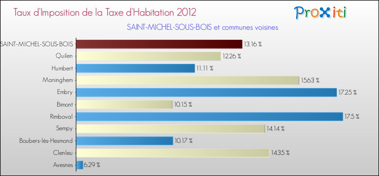 Taux d'imposition de la taxe d'habitation 2012 pour SAINT-MICHEL-SOUS-BOIS et les communes proches Comparaison des taux d'imposition de la taxe d'habitation 2012 pour SAINT-MICHEL-SOUS-BOIS et les communes voisines