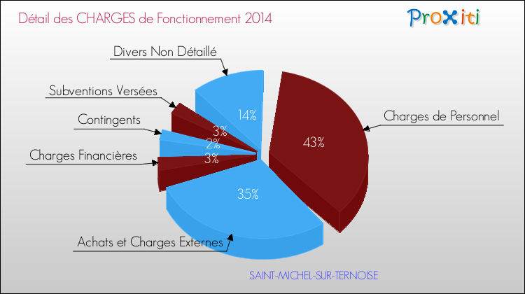 Décomposition des Charges de Fonctionnement 2014 de la commune de SAINT-MICHEL-SUR-TERNOISE Charges de Fonctionnement 2014 pour la commune de SAINT-MICHEL-SUR-TERNOISE
