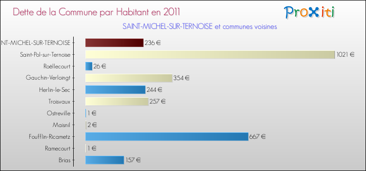 Dette par habitant de la commune en 2011 pour SAINT-MICHEL-SUR-TERNOISE et les communes proches Comparaison de la dette par habitant de la commune en 2011 pour SAINT-MICHEL-SUR-TERNOISE et les communes voisines