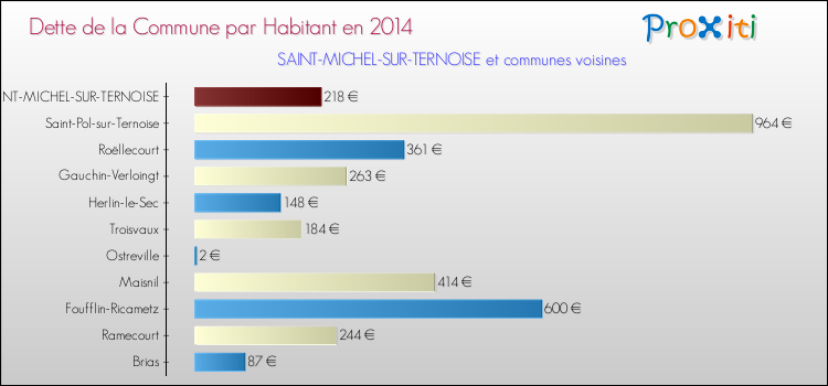 Dette par habitant de la commune en 2014 pour SAINT-MICHEL-SUR-TERNOISE et les communes proches Comparaison de la dette par habitant de la commune en 2014 pour SAINT-MICHEL-SUR-TERNOISE et les communes voisines