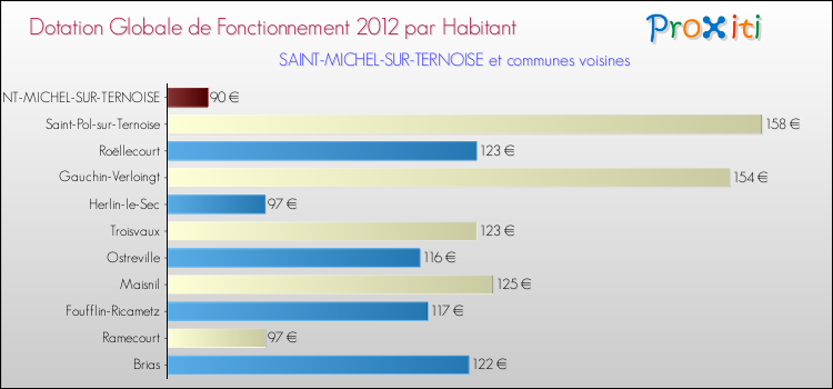 Montant des dotations globales de fonctionnement DGF par Habitant pour SAINT-MICHEL-SUR-TERNOISE et les communes proches Comparaison des des dotations globales de fonctionnement DGF par habitant pour SAINT-MICHEL-SUR-TERNOISE et les communes voisines