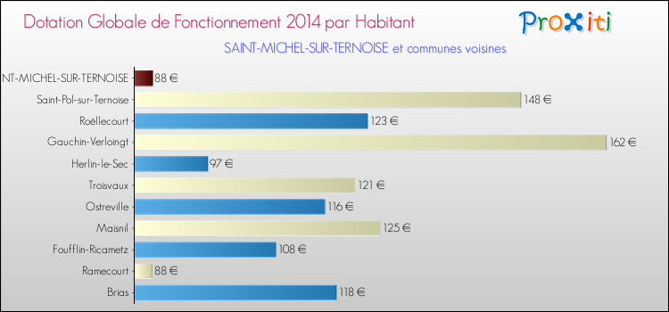 Montant des dotations globales de fonctionnement DGF par Habitant pour SAINT-MICHEL-SUR-TERNOISE et les communes proches en 2014. Comparaison des des dotations globales de fonctionnement DGF par habitant pour SAINT-MICHEL-SUR-TERNOISE et les communes voisines en 2014.