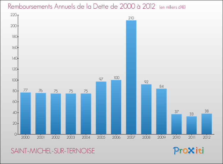 Evolution de l'annuité de la dette pour la commune de SAINT-MICHEL-SUR-TERNOISE de 2000 à 2012 Annuités de la dette pour SAINT-MICHEL-SUR-TERNOISE de 2000 à 2012