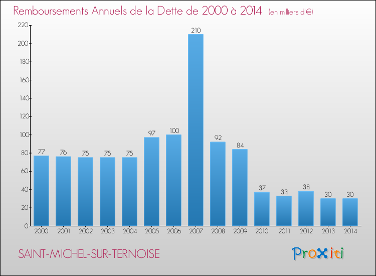 Evolution de l'annuité de la dette pour la commune de SAINT-MICHEL-SUR-TERNOISE de 2000 à 2014 Annuités de la dette pour SAINT-MICHEL-SUR-TERNOISE de 2000 à 2014