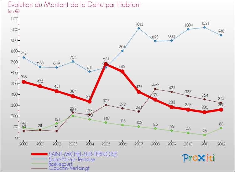 Evolution de la dette par habitant pour la commune de SAINT-MICHEL-SUR-TERNOISE et les communes proches de 2000 à 2012 Comparaison de la dette par habitant pour SAINT-MICHEL-SUR-TERNOISE et les communes voisines de 2000 à 2012