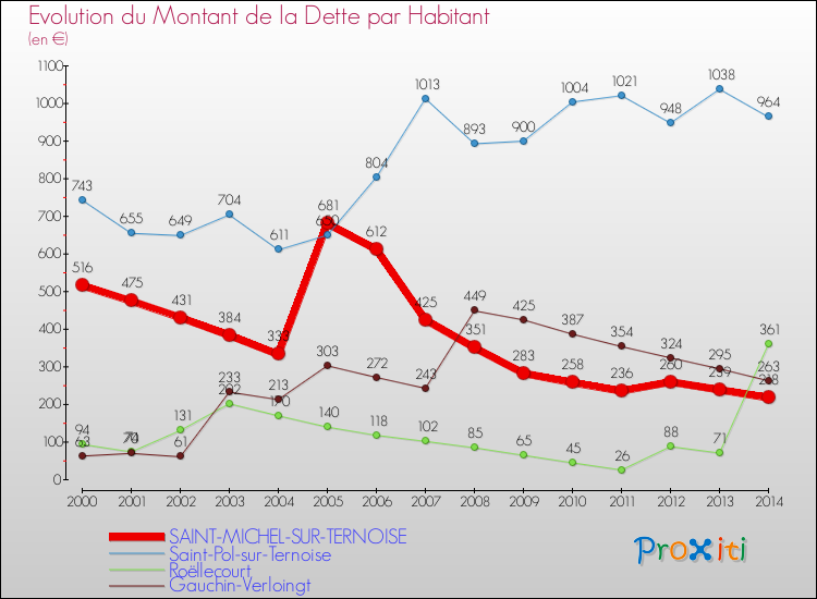 Evolution de la dette par habitant pour la commune de SAINT-MICHEL-SUR-TERNOISE et les communes proches de 2000 à 2014 Comparaison de la dette par habitant pour SAINT-MICHEL-SUR-TERNOISE et les communes voisines de 2000 à 2014