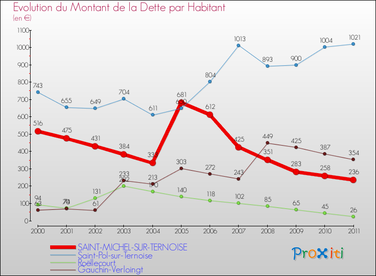 Evolution de la dette par habitant pour la commune de SAINT-MICHEL-SUR-TERNOISE et les communes proches Comparaison de la dette par habitant pour SAINT-MICHEL-SUR-TERNOISE et les communes voisines