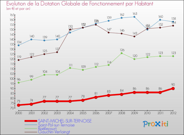 Evolution et montant de la dotation globale de fonctionnement par Habitant pour SAINT-MICHEL-SUR-TERNOISE et les communes proches Comparaison des dotations globales de fonctionnement par habitant pour SAINT-MICHEL-SUR-TERNOISE et les communes voisines
