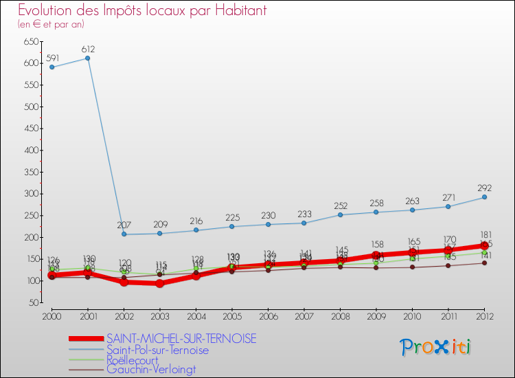 Evolution et montant des impôts locaux par Habitant pour SAINT-MICHEL-SUR-TERNOISE et les communes proches Comparaison des impôts locaux par habitant pour SAINT-MICHEL-SUR-TERNOISE et les communes voisines