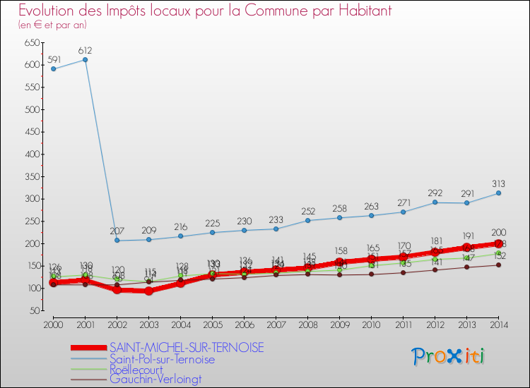 Evolution et montant des impôts locaux par Habitant pour SAINT-MICHEL-SUR-TERNOISE et les communes proches de 2000 à 2014 Comparaison des impôts locaux par habitant pour SAINT-MICHEL-SUR-TERNOISE et les communes voisines de 2000 à 2014