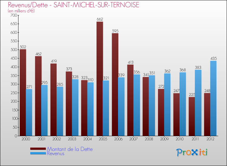 Evolution comparée de la dette et des revenus pour la commune de SAINT-MICHEL-SUR-TERNOISE de 2000 à 2012 Comparaison de la dette et des revenus pour SAINT-MICHEL-SUR-TERNOISE de 2000 à 2012