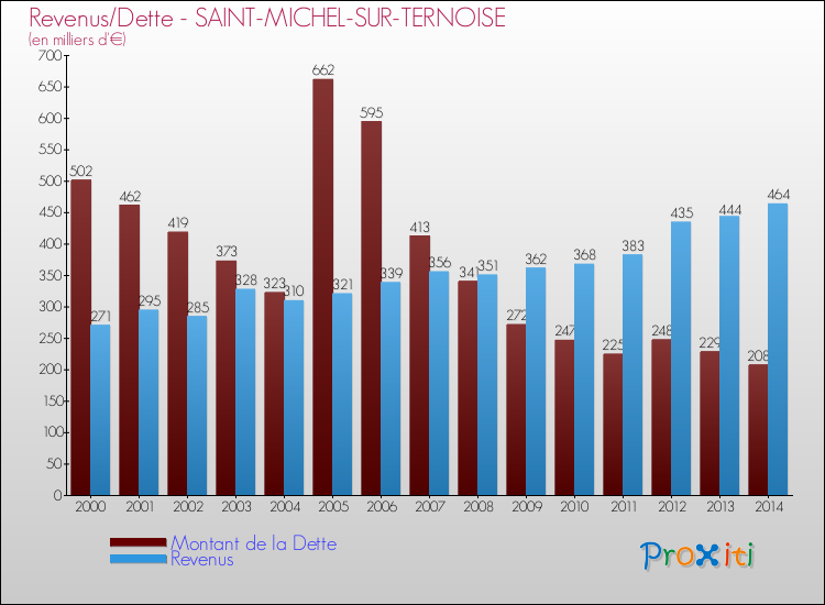 Evolution comparée de la dette et des revenus pour la commune de SAINT-MICHEL-SUR-TERNOISE de 2000 à 2014 Comparaison de la dette et des revenus pour SAINT-MICHEL-SUR-TERNOISE de 2000 à 2014