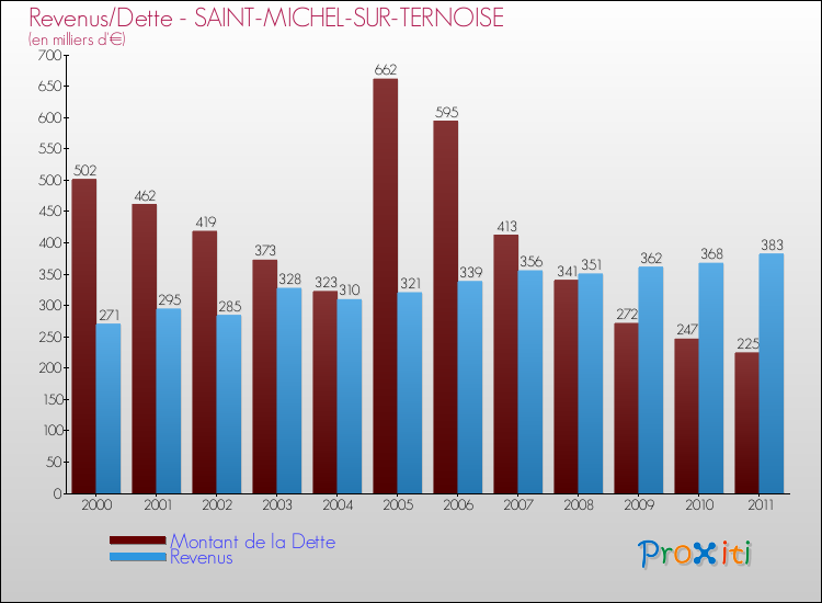 Evolution comparée de la dette et des revenus pour la commune de SAINT-MICHEL-SUR-TERNOISE de 2000 à 2011 Comparaison de la dette et des revenus pour SAINT-MICHEL-SUR-TERNOISE de 2000 à 2011