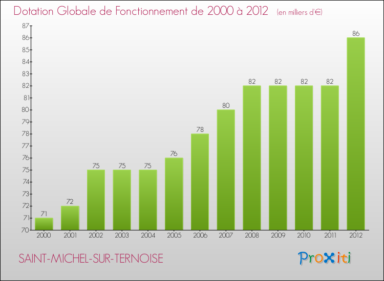 Evolution du montant de la Dotation Globale de Fonctionnement pour la commune de SAINT-MICHEL-SUR-TERNOISE de 2000 à 2012 Evolution du montant de la Dotation Globale de Fonctionnement pour SAINT-MICHEL-SUR-TERNOISE de 2000 à 2012