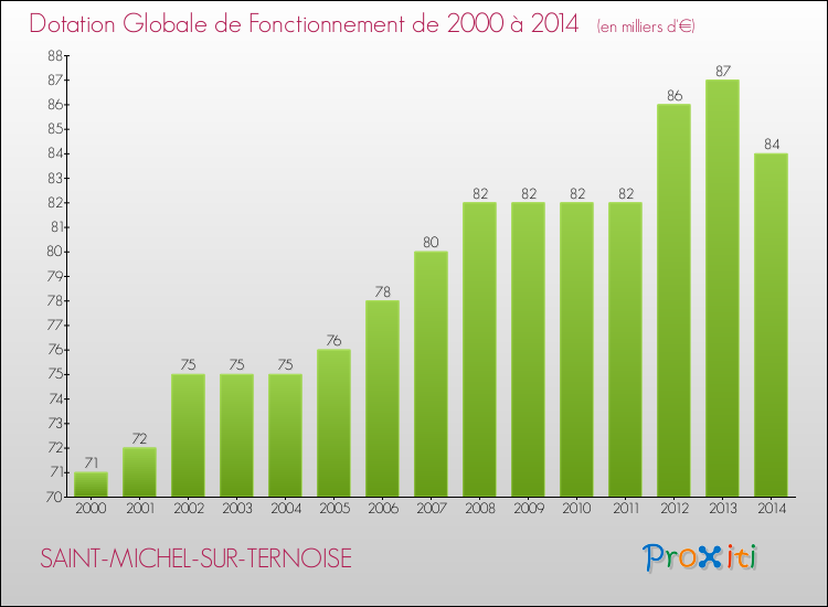 Evolution du montant de la Dotation Globale de Fonctionnement pour la commune de SAINT-MICHEL-SUR-TERNOISE de 2000 à 2014 Evolution du montant de la Dotation Globale de Fonctionnement pour SAINT-MICHEL-SUR-TERNOISE de 2000 à 2014