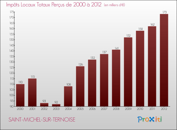 Evolution des Impôts Locaux pour la commune de SAINT-MICHEL-SUR-TERNOISE de 2000 à 2012 Evolution des Impôts Locaux pour SAINT-MICHEL-SUR-TERNOISE de 2000 à 2012