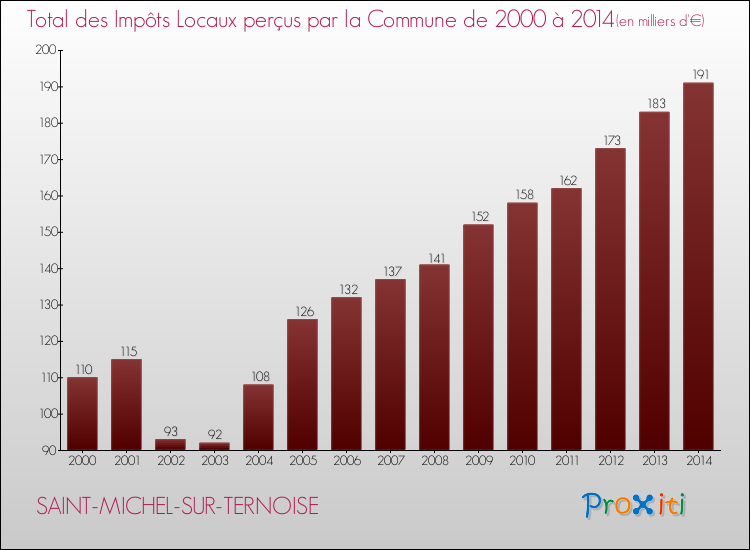 Evolution des Impôts Locaux pour la commune de SAINT-MICHEL-SUR-TERNOISE de 2000 à 2014 Evolution des Impôts Locaux pour SAINT-MICHEL-SUR-TERNOISE de 2000 à 2014