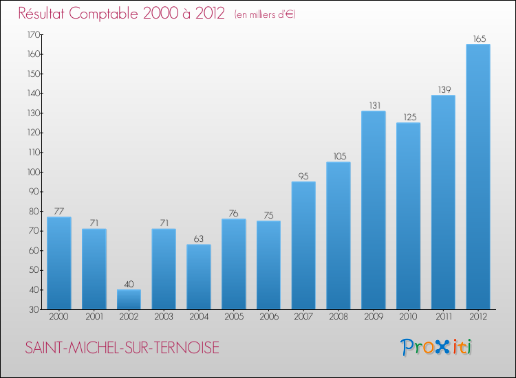 Evolution du résultat comptable pour la commune de SAINT-MICHEL-SUR-TERNOISE de 2000 à 2012 Evolution du résultat comptable pour SAINT-MICHEL-SUR-TERNOISE de 2000 à 2012