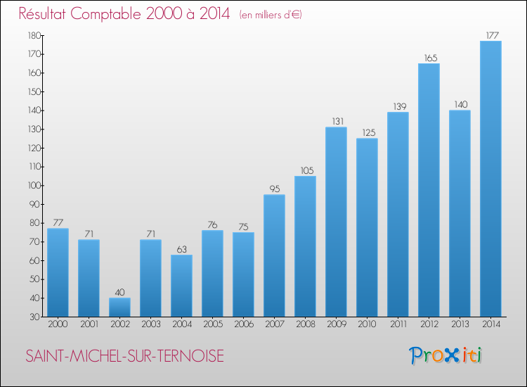 Evolution du résultat comptable pour la commune de SAINT-MICHEL-SUR-TERNOISE de 2000 à 2014 Evolution du résultat comptable pour SAINT-MICHEL-SUR-TERNOISE de 2000 à 2014