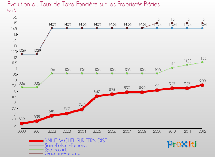 Evolution du taux de la taxe foncière sur le bati pour SAINT-MICHEL-SUR-TERNOISE et les communes proches de 2000 à 2012 Comparaison des taux de taxe foncière sur le bati pour SAINT-MICHEL-SUR-TERNOISE et les communes voisines de 2000 à 2012