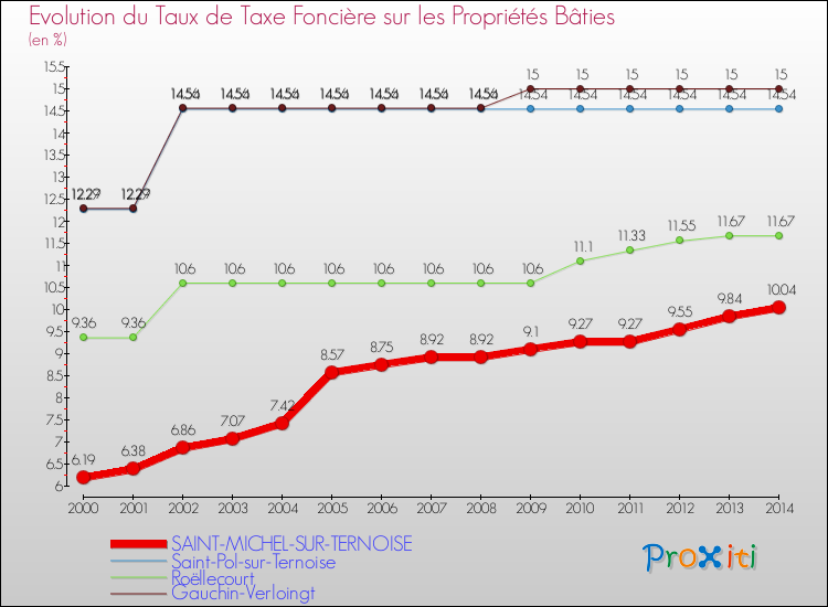 Evolution du taux de la taxe foncière sur le bati pour SAINT-MICHEL-SUR-TERNOISE et les communes proches de 2000 à 2014 Comparaison des taux de taxe foncière sur le bati pour SAINT-MICHEL-SUR-TERNOISE et les communes voisines de 2000 à 2014