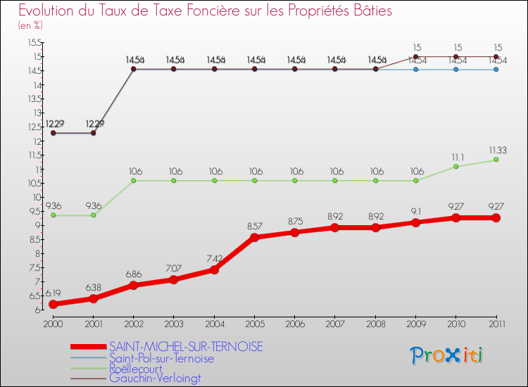 Evolution du taux de la taxe foncière sur le bati pour SAINT-MICHEL-SUR-TERNOISE et les communes proches Comparaison des taux de taxe foncière sur le bati pour SAINT-MICHEL-SUR-TERNOISE et les communes voisines