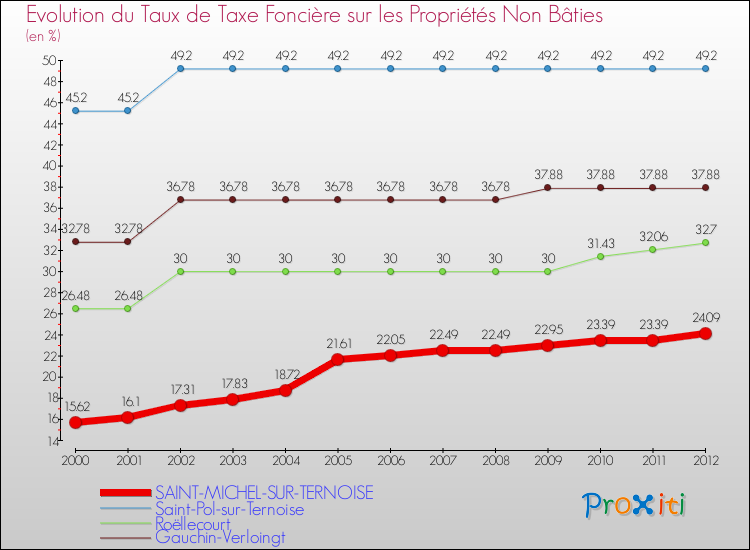 Evolution du taux de la taxe foncière sur les immeubles et terrains non batis pour SAINT-MICHEL-SUR-TERNOISE et les communes proches de 2000 à 2012 Comparaison des taux de la taxe foncière sur les immeubles et terrains non batis pour SAINT-MICHEL-SUR-TERNOISE et les communes voisines de 2000 à 2012