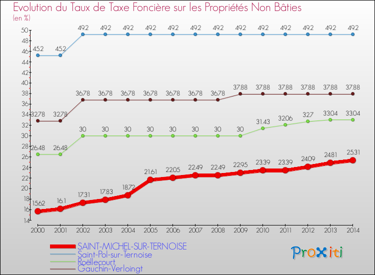 Evolution du taux de la taxe foncière sur les immeubles et terrains non batis pour SAINT-MICHEL-SUR-TERNOISE et les communes proches de 2000 à 2014 Comparaison des taux de la taxe foncière sur les immeubles et terrains non batis pour SAINT-MICHEL-SUR-TERNOISE et les communes voisines de 2000 à 2014