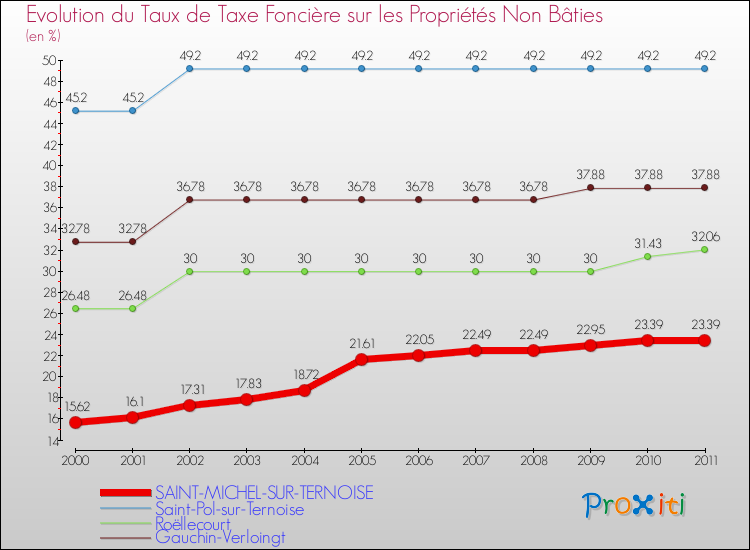 Evolution du taux de la taxe foncière sur les immeubles et terrains non batis pour SAINT-MICHEL-SUR-TERNOISE et les communes proches Comparaison des taux de la taxe foncière sur les immeubles et terrains non batis pour SAINT-MICHEL-SUR-TERNOISE et les communes voisines