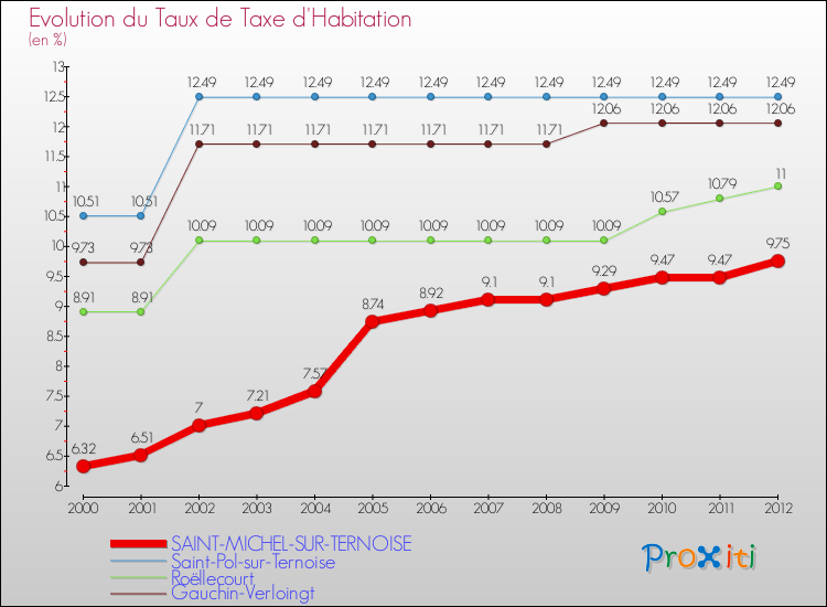 Evolution du taux de la taxe d'habitation pour SAINT-MICHEL-SUR-TERNOISE et les communes proches Comparaison des taux de la taxe d'habitation pour SAINT-MICHEL-SUR-TERNOISE et les communes voisines