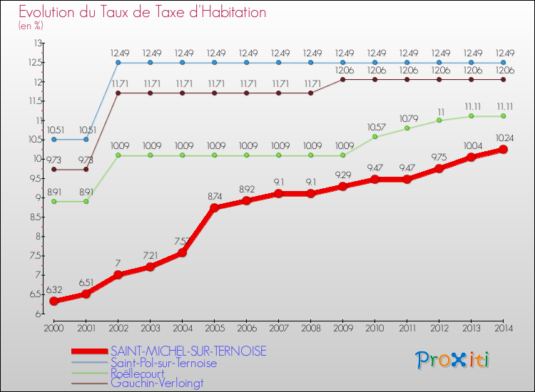 Evolution du taux de la taxe d'habitation pour SAINT-MICHEL-SUR-TERNOISE et les communes proches de 2000 à 2014 Comparaison des taux de la taxe d'habitation pour SAINT-MICHEL-SUR-TERNOISE et les communes voisines de 2000 à 2014