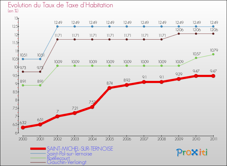 Evolution du taux de la taxe d'habitation pour SAINT-MICHEL-SUR-TERNOISE et les communes proches Comparaison des taux de la taxe d'habitation pour SAINT-MICHEL-SUR-TERNOISE et les communes voisines