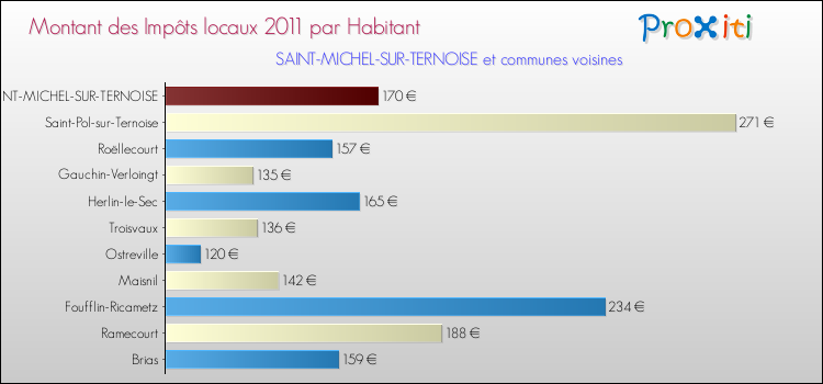 Montant des impôts locaux par Habitant pour SAINT-MICHEL-SUR-TERNOISE et les communes proches Comparaison des impôts locaux par habitant pour SAINT-MICHEL-SUR-TERNOISE et les communes voisines