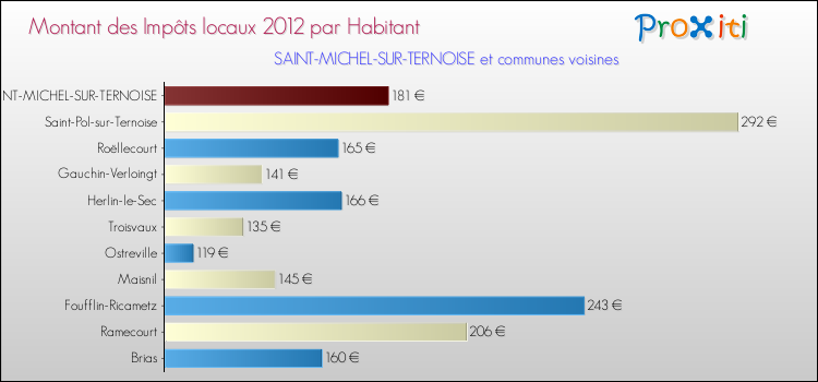 Montant des impôts locaux par Habitant pour SAINT-MICHEL-SUR-TERNOISE et les communes proches Comparaison des impôts locaux par habitant pour SAINT-MICHEL-SUR-TERNOISE et les communes voisines