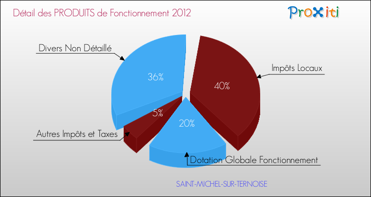 Décomposition du Budget de Fonctionnement 2012 de la commune de SAINT-MICHEL-SUR-TERNOISE Budget de Fonctionnement 2012 pour la commune de SAINT-MICHEL-SUR-TERNOISE