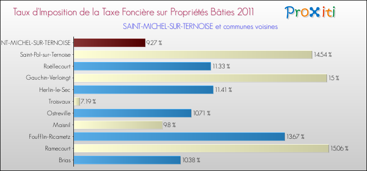Taux d'imposition de la taxe foncière sur le bati 2011 pour SAINT-MICHEL-SUR-TERNOISE et les communes proches Comparaison des taux d'imposition de la taxe foncière sur le bati 2011 pour SAINT-MICHEL-SUR-TERNOISE et les communes voisines
