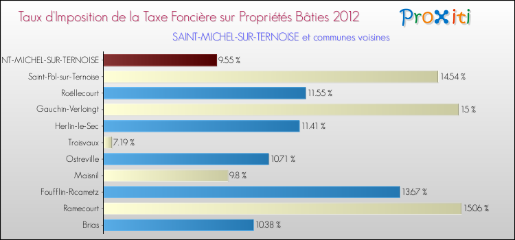 Taux d'imposition de la taxe foncière sur le bati 2012 pour SAINT-MICHEL-SUR-TERNOISE et les communes proches Comparaison des taux d'imposition de la taxe foncière sur le bati 2012 pour SAINT-MICHEL-SUR-TERNOISE et les communes voisines