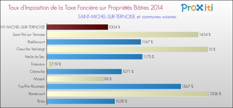 Taux d'imposition de la taxe foncière sur le bati 2014 pour SAINT-MICHEL-SUR-TERNOISE et les communes proches Comparaison des taux d'imposition de la taxe foncière sur le bati 2014 pour SAINT-MICHEL-SUR-TERNOISE et les communes voisines