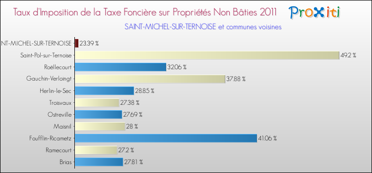Taux d'imposition de la taxe foncière sur les immeubles et terrains non batis 2011 pour SAINT-MICHEL-SUR-TERNOISE et les communes proches Comparaison des taux d'imposition de la taxe foncière sur les immeubles et terrains non batis 2011 pour SAINT-MICHEL-SUR-TERNOISE et les communes voisines