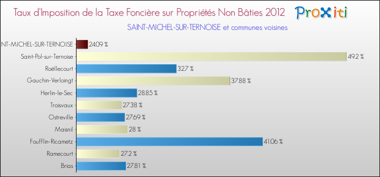Taux d'imposition de la taxe foncière sur les immeubles et terrains non batis 2012 pour SAINT-MICHEL-SUR-TERNOISE et les communes proches Comparaison des taux d'imposition de la taxe foncière sur les immeubles et terrains non batis 2012 pour SAINT-MICHEL-SUR-TERNOISE et les communes voisines