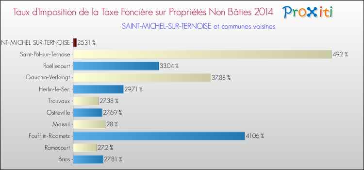 Taux d'imposition de la taxe foncière sur les immeubles et terrains non batis 2014 pour SAINT-MICHEL-SUR-TERNOISE et les communes proches Comparaison des taux d'imposition de la taxe foncière sur les immeubles et terrains non batis 2014 pour SAINT-MICHEL-SUR-TERNOISE et les communes voisines