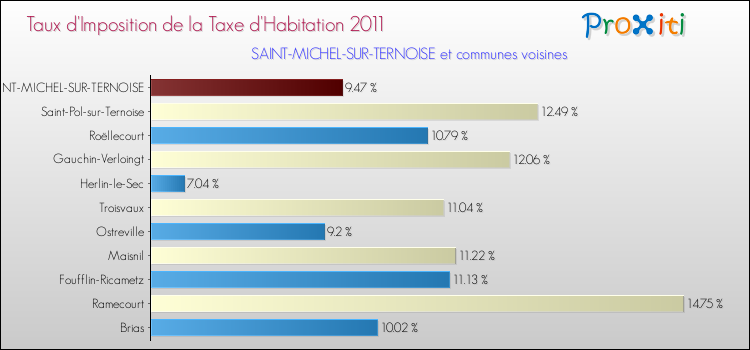 Taux d'imposition de la taxe d'habitation 2011 pour SAINT-MICHEL-SUR-TERNOISE et les communes proches Comparaison des taux d'imposition de la taxe d'habitation 2011 pour SAINT-MICHEL-SUR-TERNOISE et les communes voisines