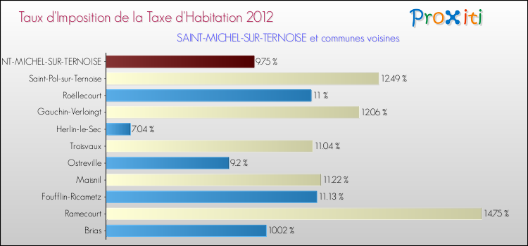 Taux d'imposition de la taxe d'habitation 2012 pour SAINT-MICHEL-SUR-TERNOISE et les communes proches Comparaison des taux d'imposition de la taxe d'habitation 2012 pour SAINT-MICHEL-SUR-TERNOISE et les communes voisines